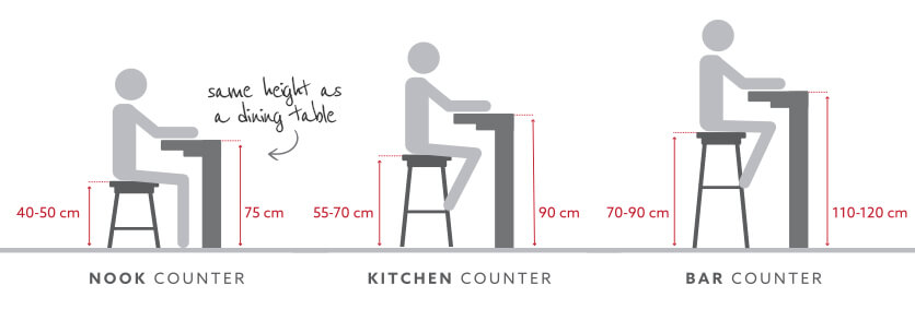 Grey sketch showing height of a nook counter, kitchen counter and bar counter